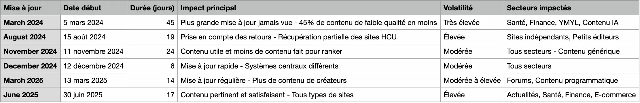 Google Core Update Août 2024 : Impact & Stratégies SEO 2 all google core updates data