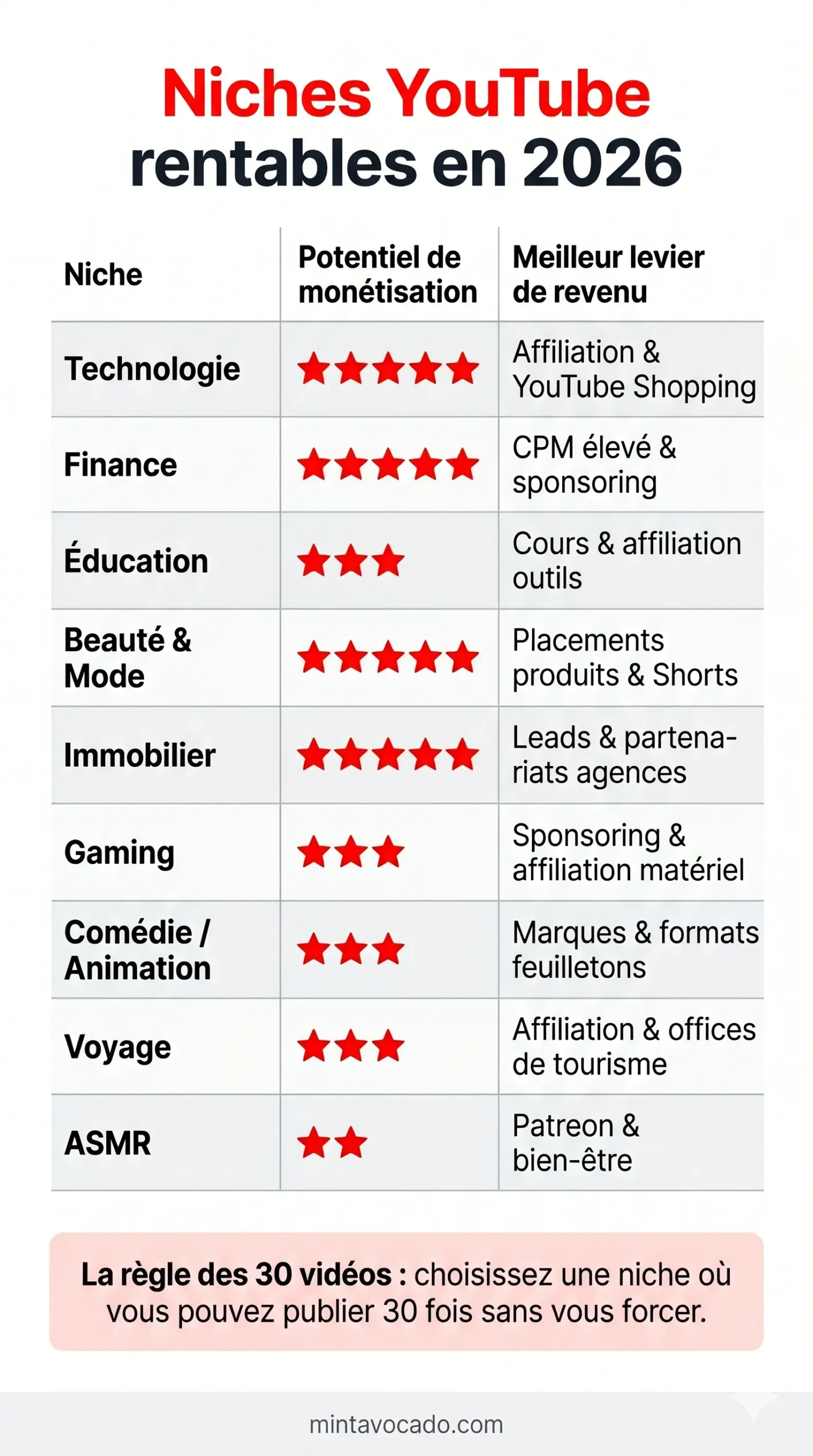 Quelle niche YouTube choisir en 2026 ? Les 10 créneaux les plus rentables analysés 1 infographie niches youtube rentables mintavocado scaled