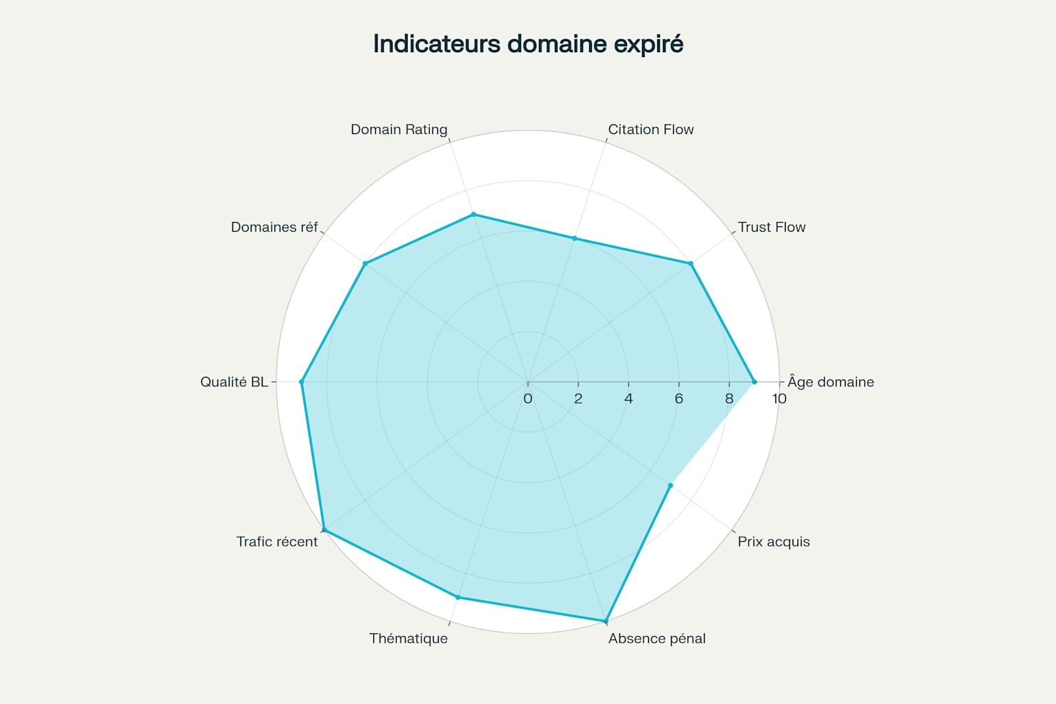 Relancer un domaine expiré : Le guide SEO complet 2025 1 indicateurs domaine