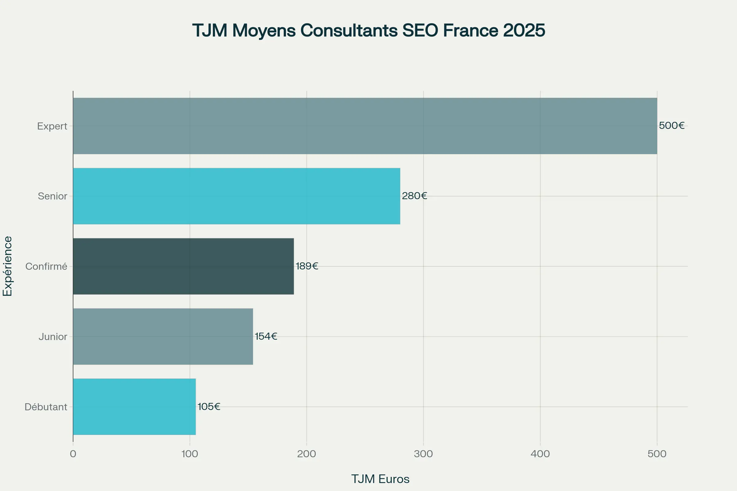 Top 10 Consultants SEO France 2025 : Guide Complet par Laurent Jeannin 2 Tarifs journaliers moyens des consultants SEO
