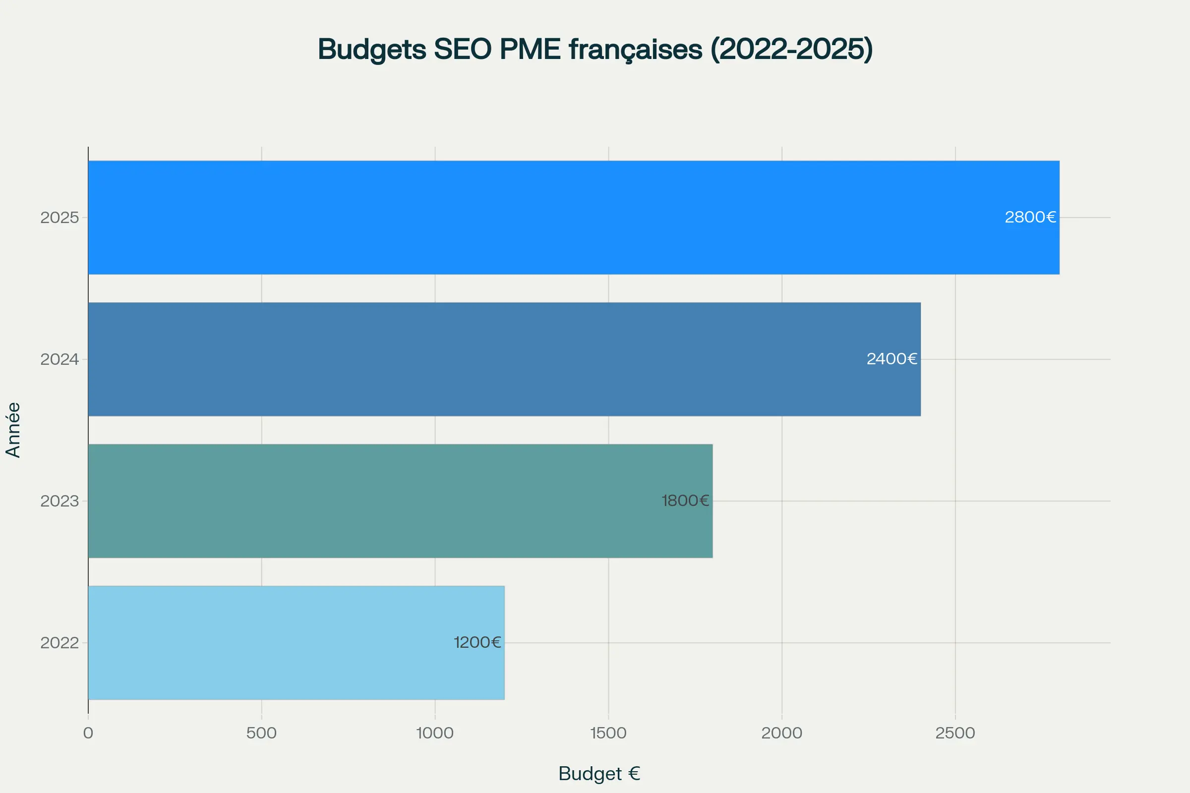 Accesslink avis : citations IA et backlinks dès 3€ - 2025 1 budgets SEO pme france