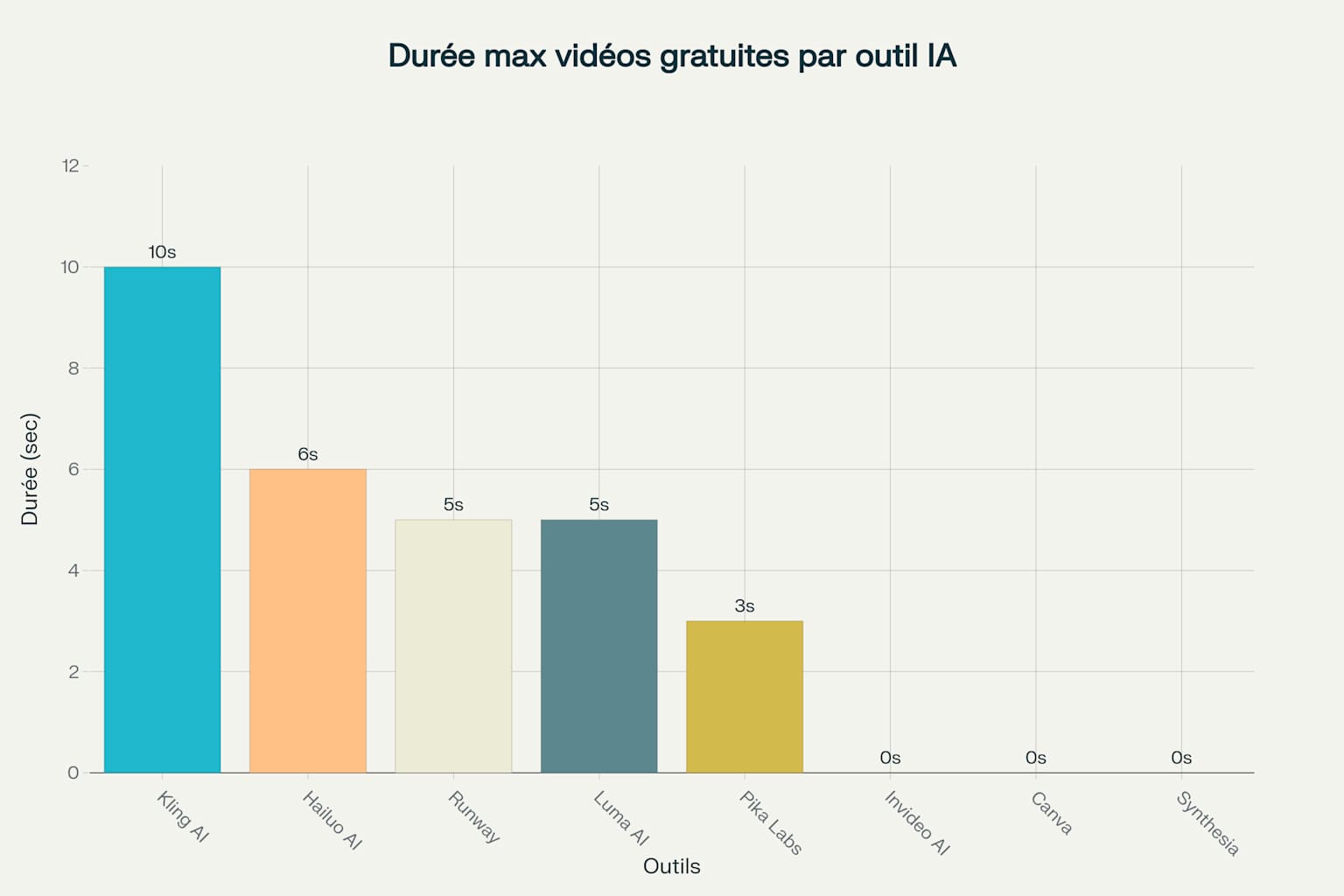 Kling AI : générateur de vidéo IA gratuit 2025 - 166 crédits mensuels 2 Comparaison de la durée maximale des vidéos gratuites selon les différents outils d'IA