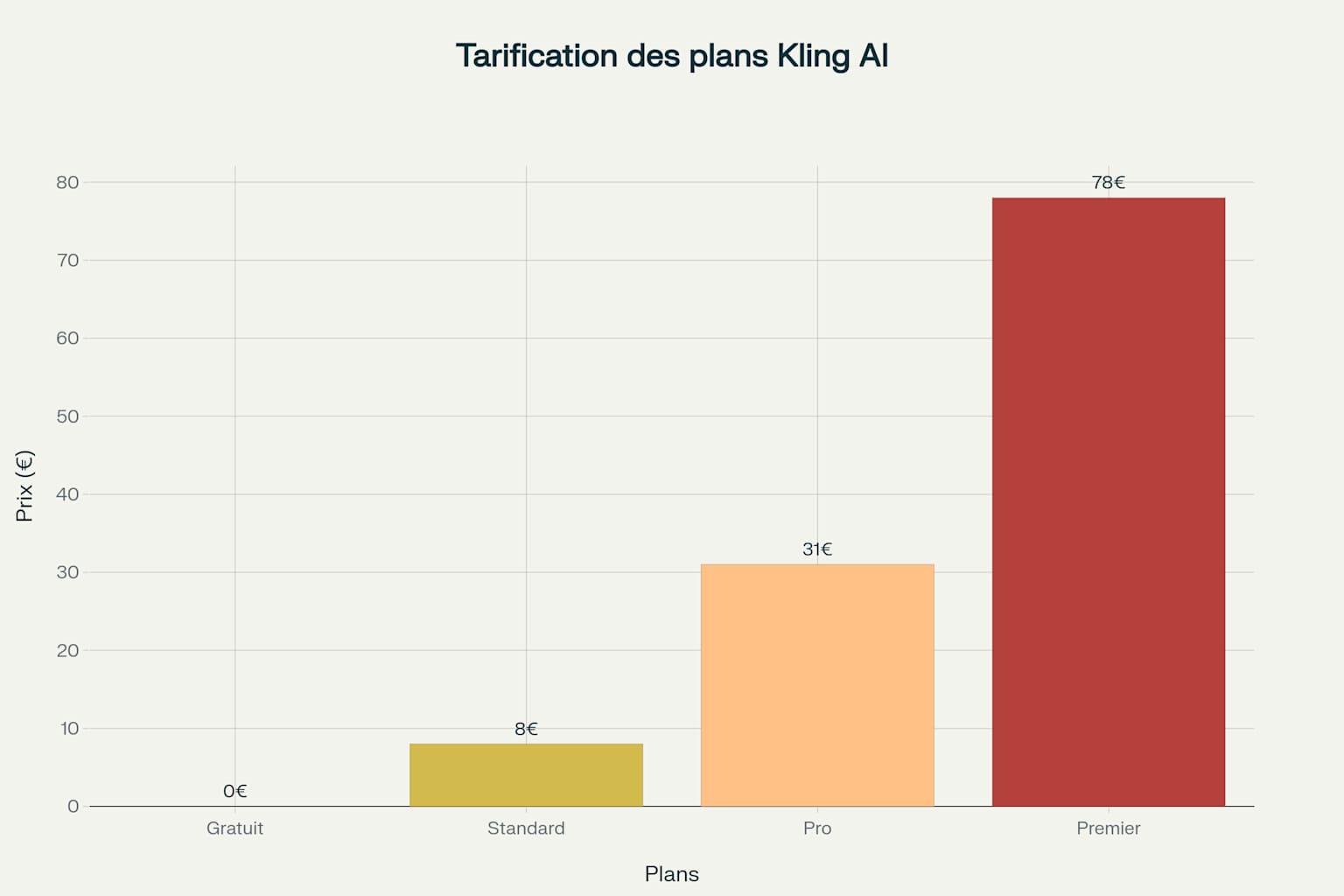 Comparaison des prix des différents plans d'abonnement Kling AI
Comparaison des prix des différents plans d'abonnement Kling AI