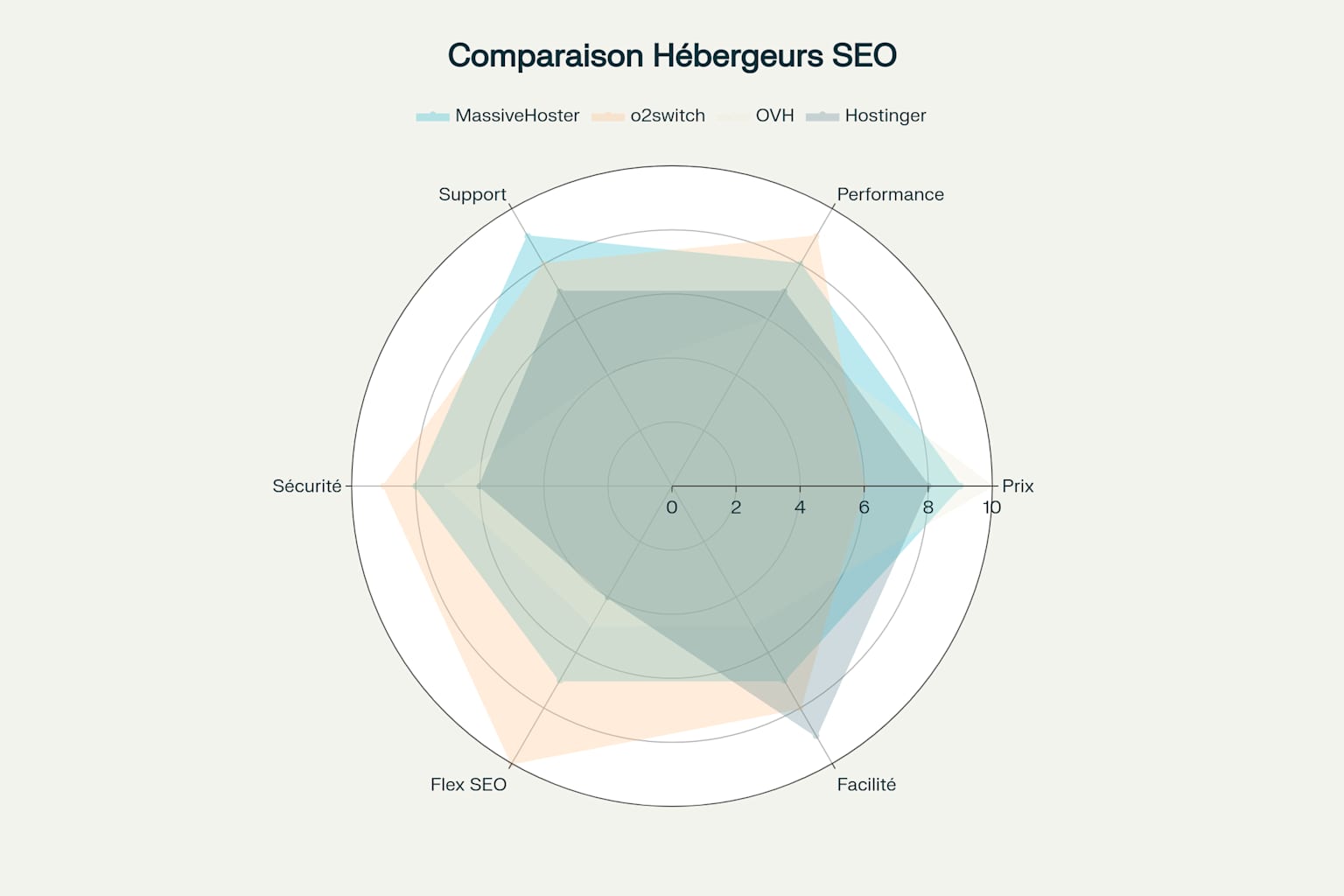 infographie Comparaison radar des hebergeurs sur les criteres SEO cles