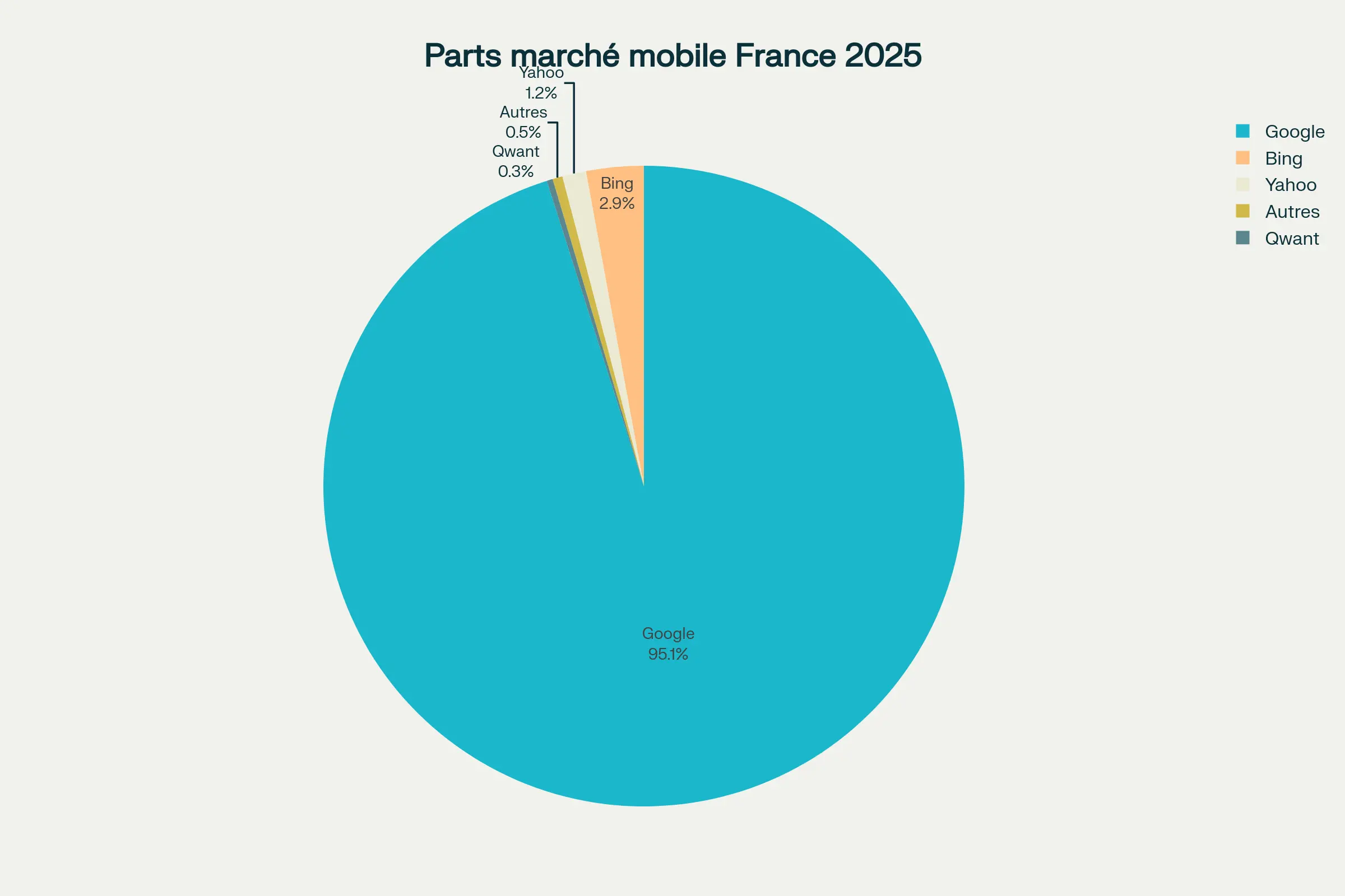 Top 10 Consultants SEO France 2025 : Guide Complet par Laurent Jeannin 3 parts de marche des moteurs de recherche
