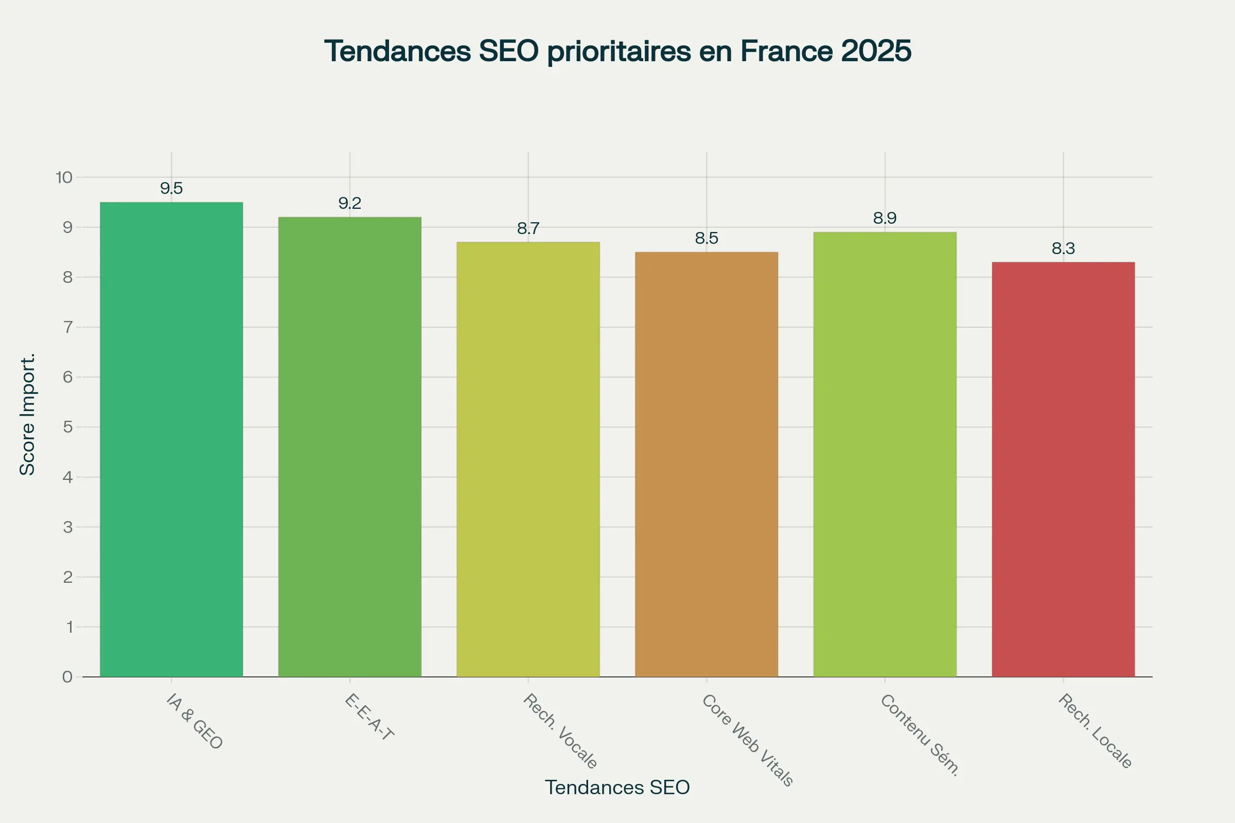 Top 10 Consultants SEO France 2025 : Guide Complet par Laurent Jeannin 1 tendances SEO
