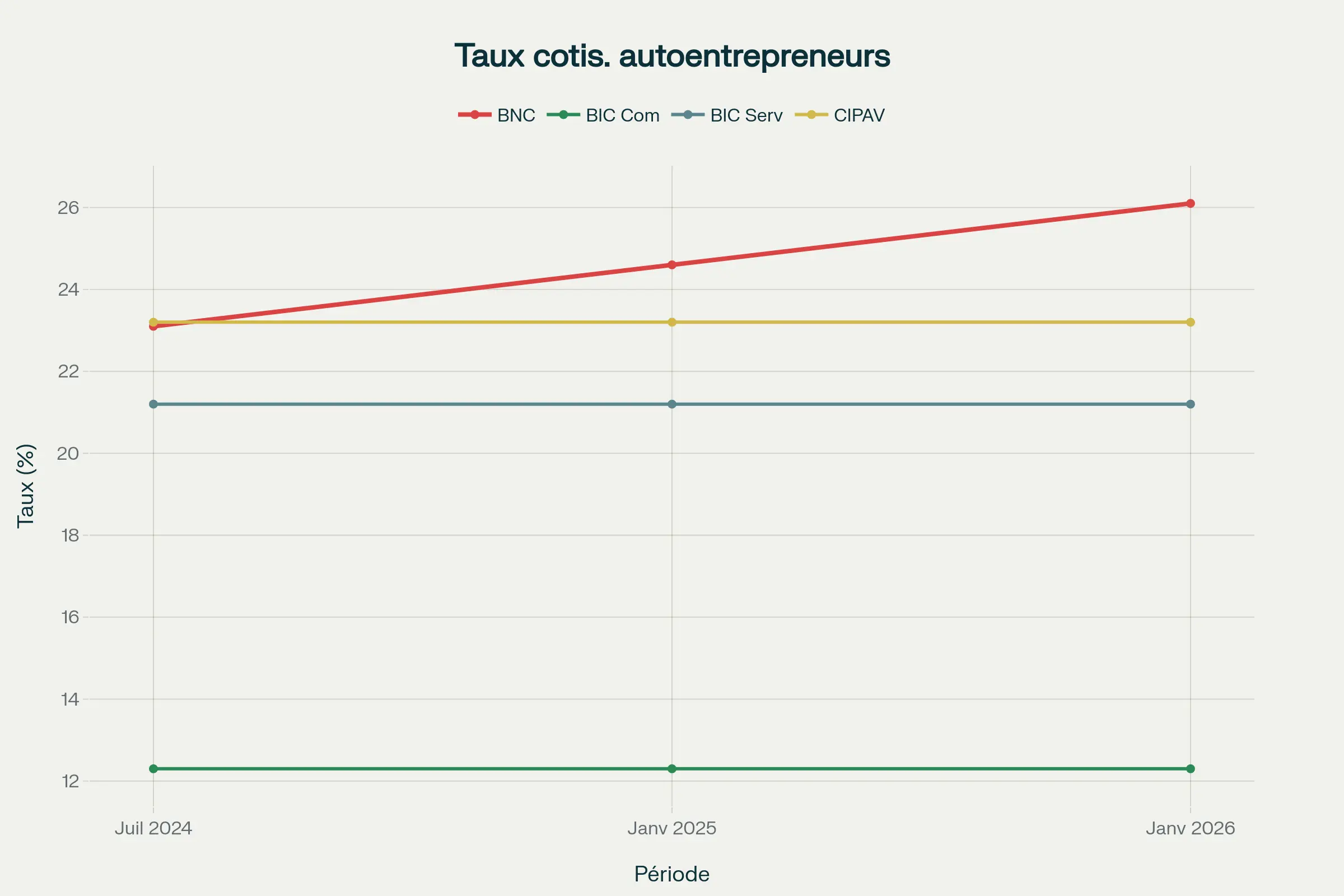 Evolution des taux de cotisations sociales pour auto entrepreneurs 2024 2026