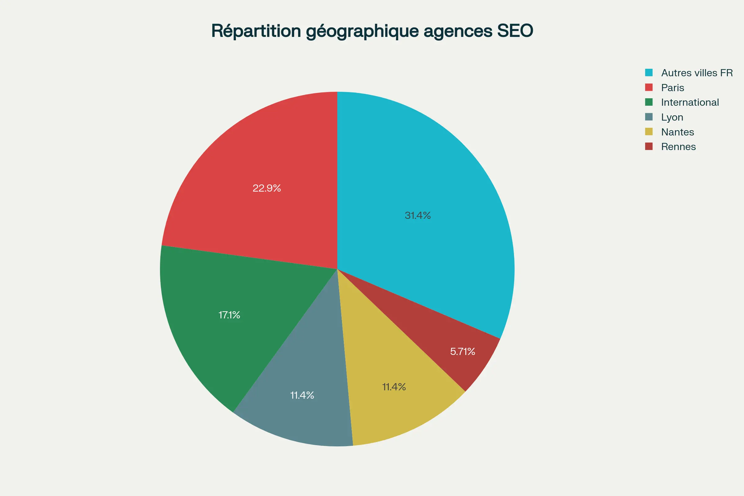 Repartition geographique des 12 meilleures agences SEO en France