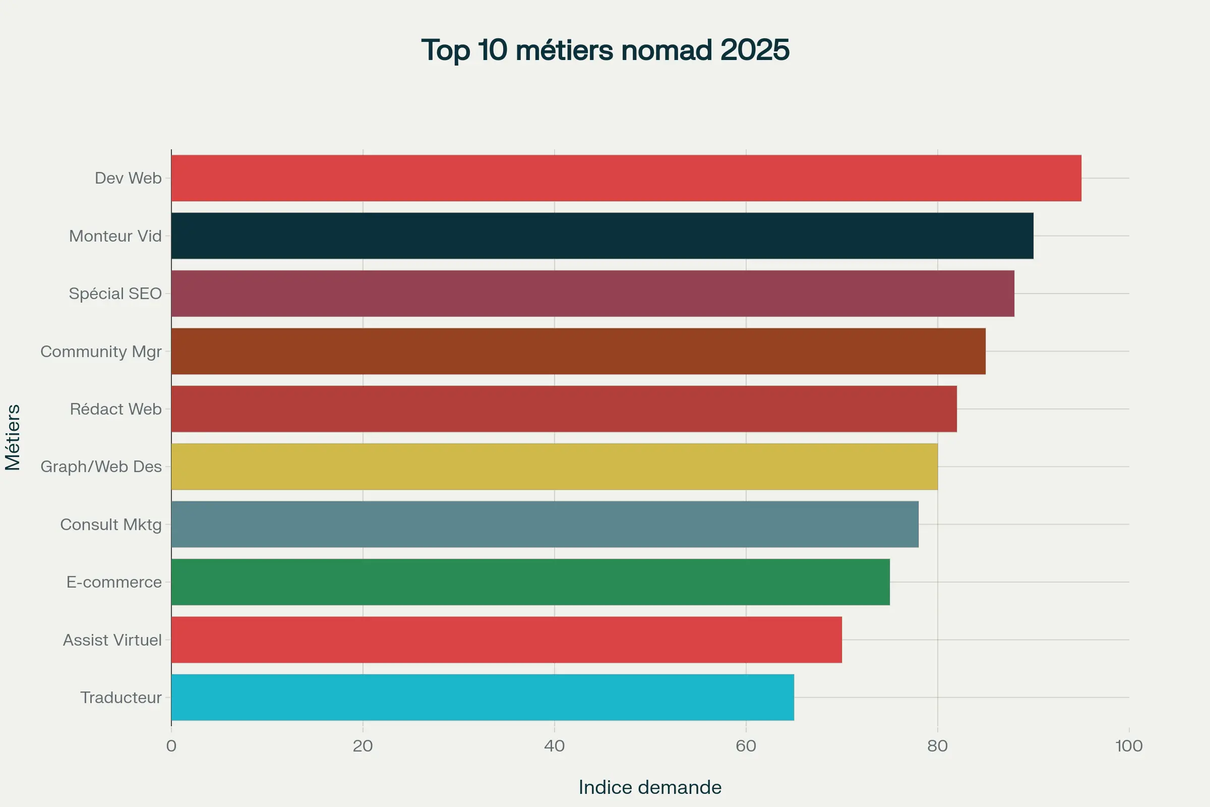 Top 10 des metiers digital nomad