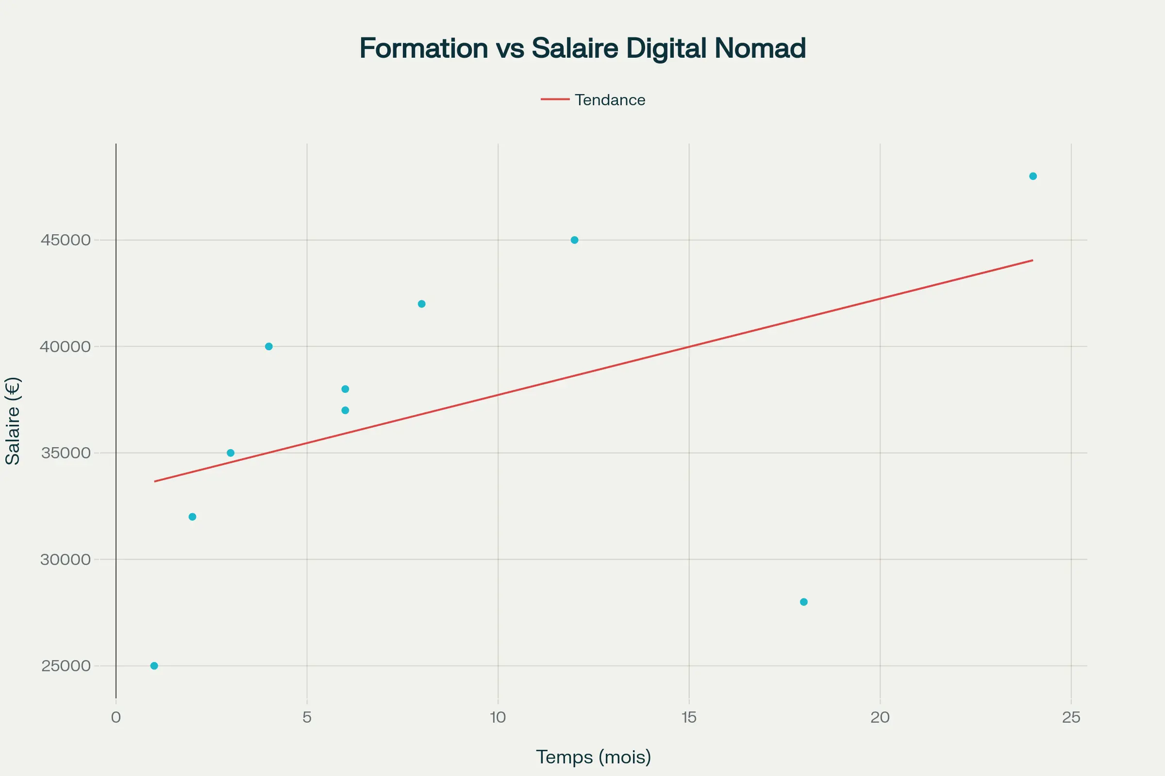 digital nomad formation vs salaire