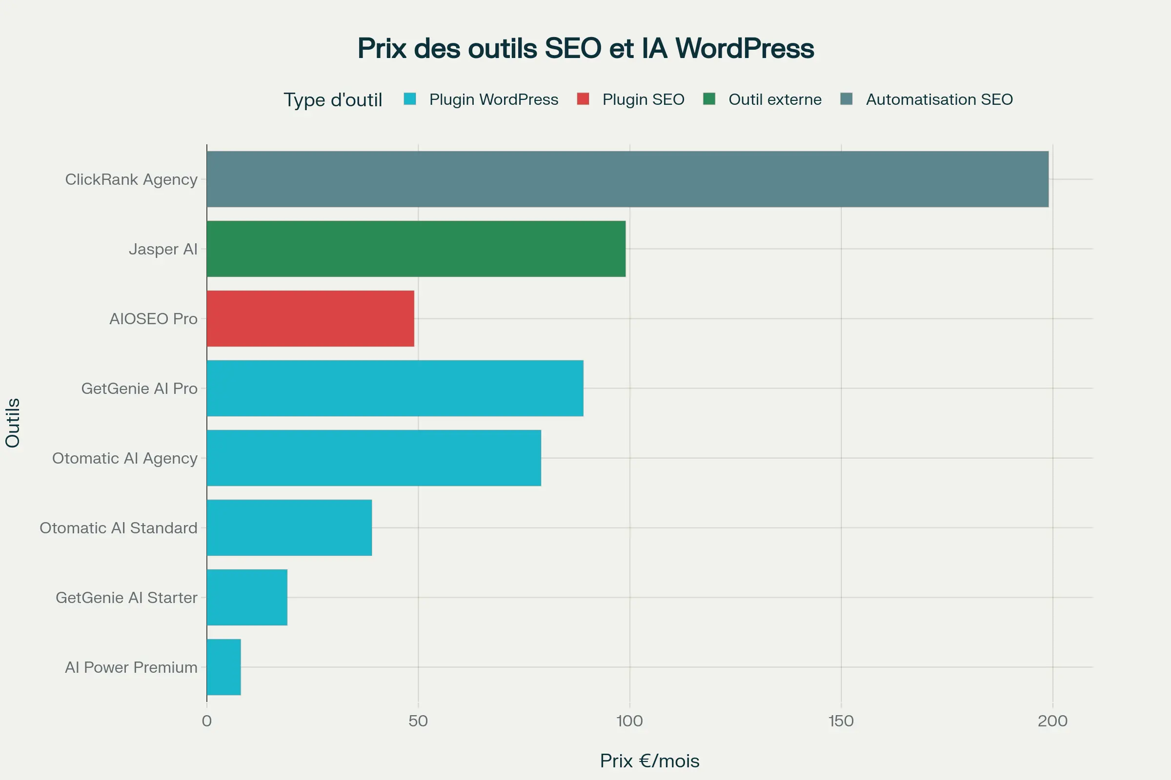 Avis Otomatic AI 2025 : Test complet du plugin pour automatiser site SEO 1 prix outils seo IA wordpress