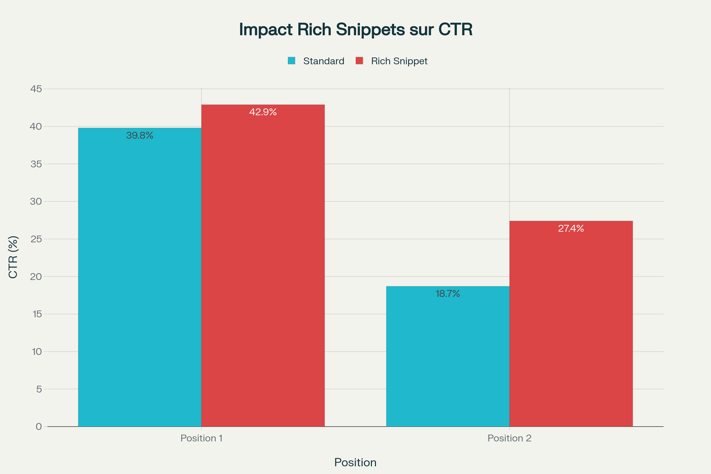 Données Enrichies 2025 : Guide Rich Snippets SEO 1 impact rich snippets sur CTR
