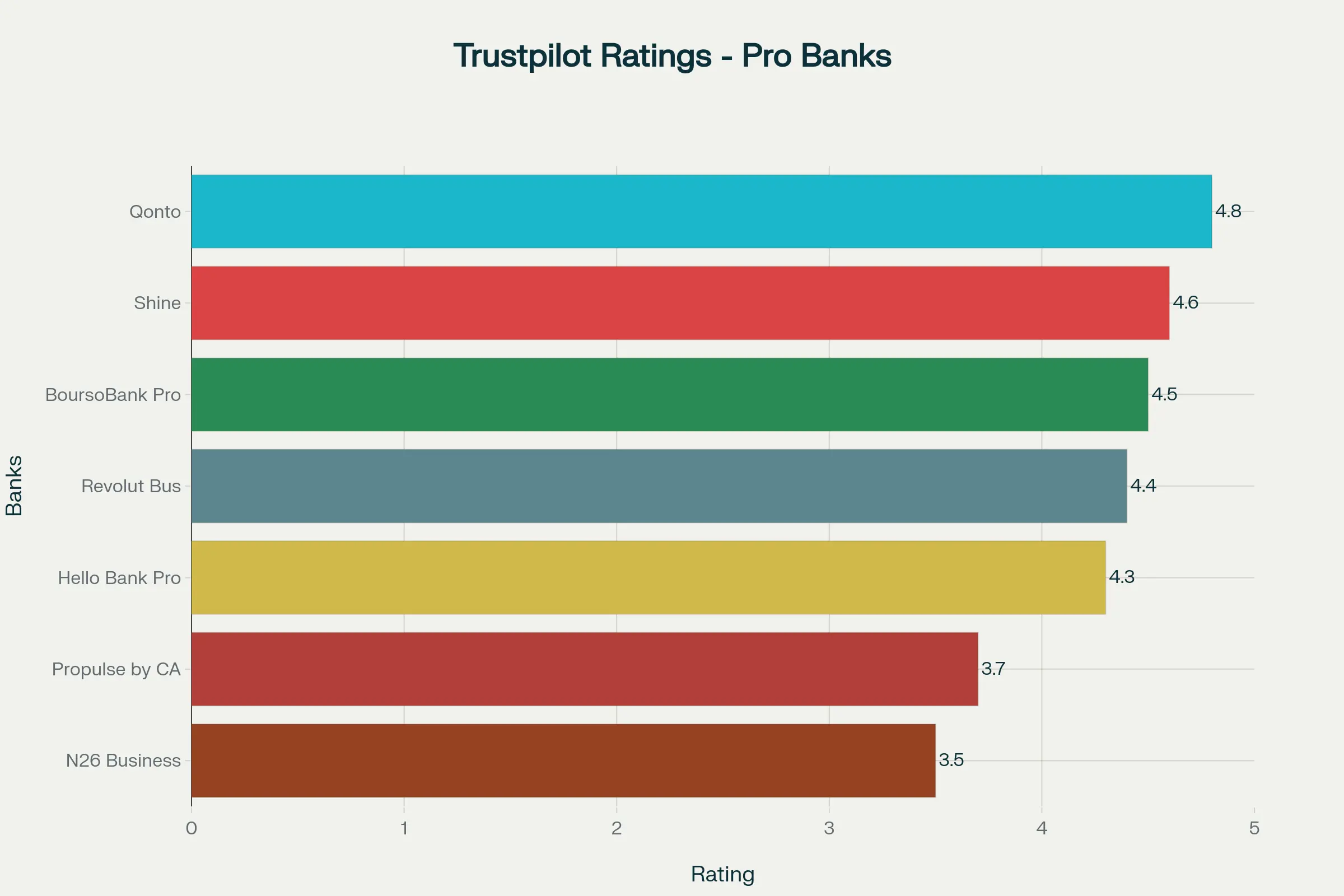 notes trust pilot banques pro