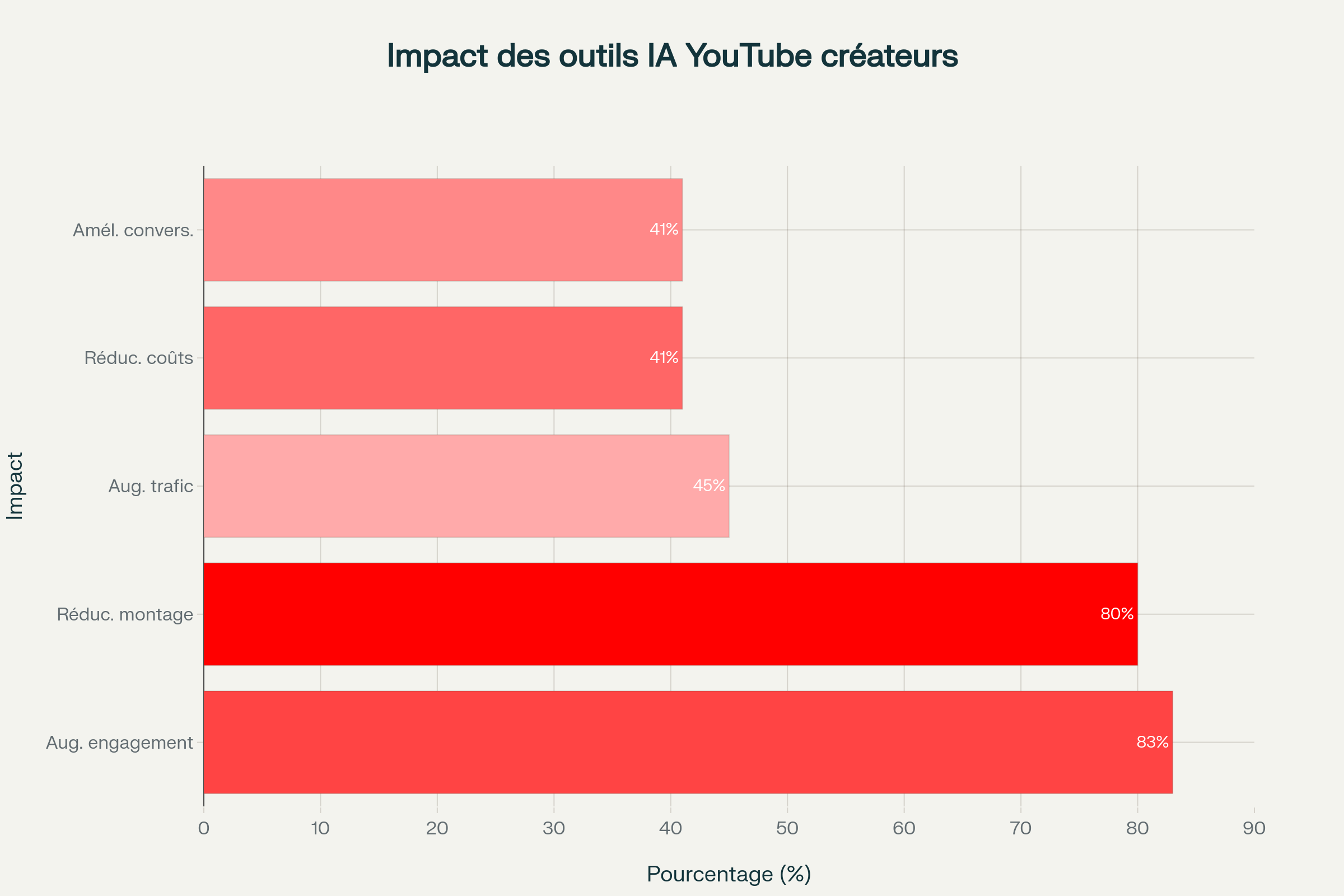 IA YouTube : nouveaux outils pour créateurs débutants 2025 4 youtube impact chart