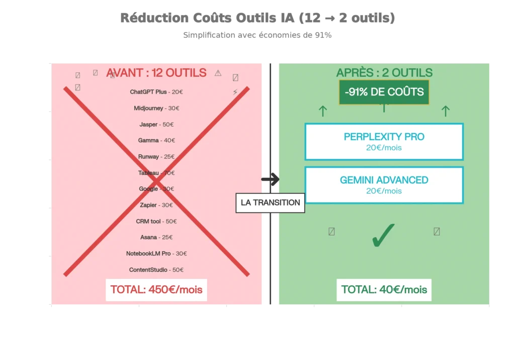 De Perplexity à NotebookLM : Synthétiser 50 pages en 5 minutes 3 Comparaison : 12 outils à 450€/mois vs 2 outils à 40€/mois avec l'arsenal minimaliste