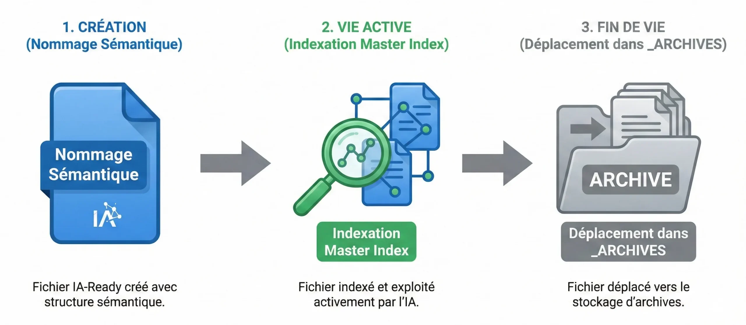 cycle de vie fichier ia ready scaled