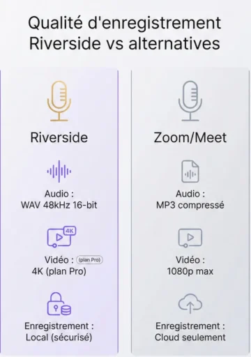 qualite-enregistrement-riverside-vs-zoom-vs-meet