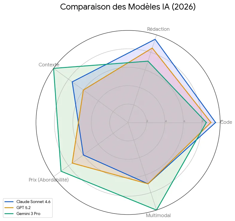 radar chart modeles gpt sonnet gemini