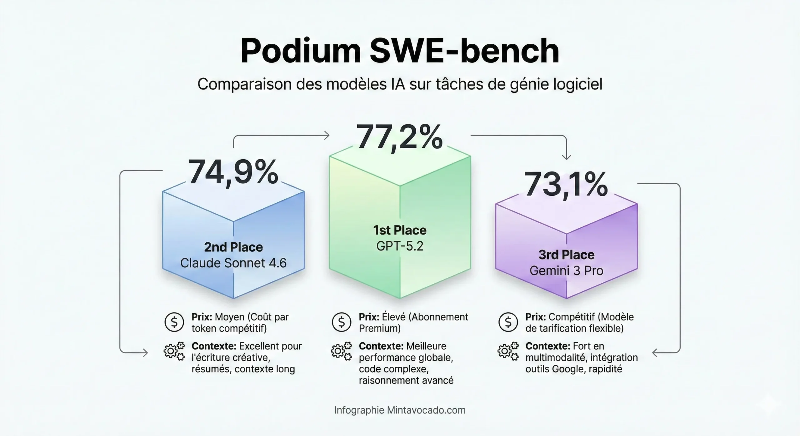 swe podium chatgpt gemini sonnet scaled