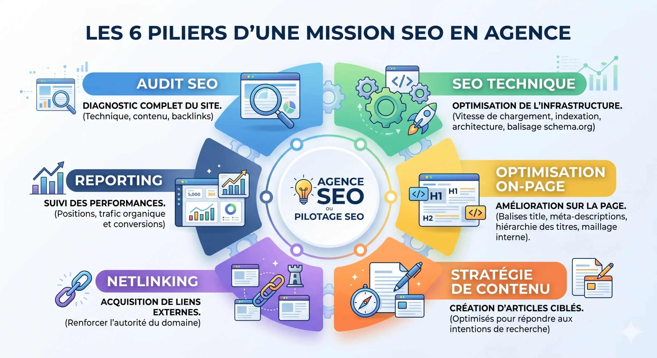 Agence SEO : tout ce que vous devez savoir avant de signer 2 infographie 6 piliers seo agence scaled