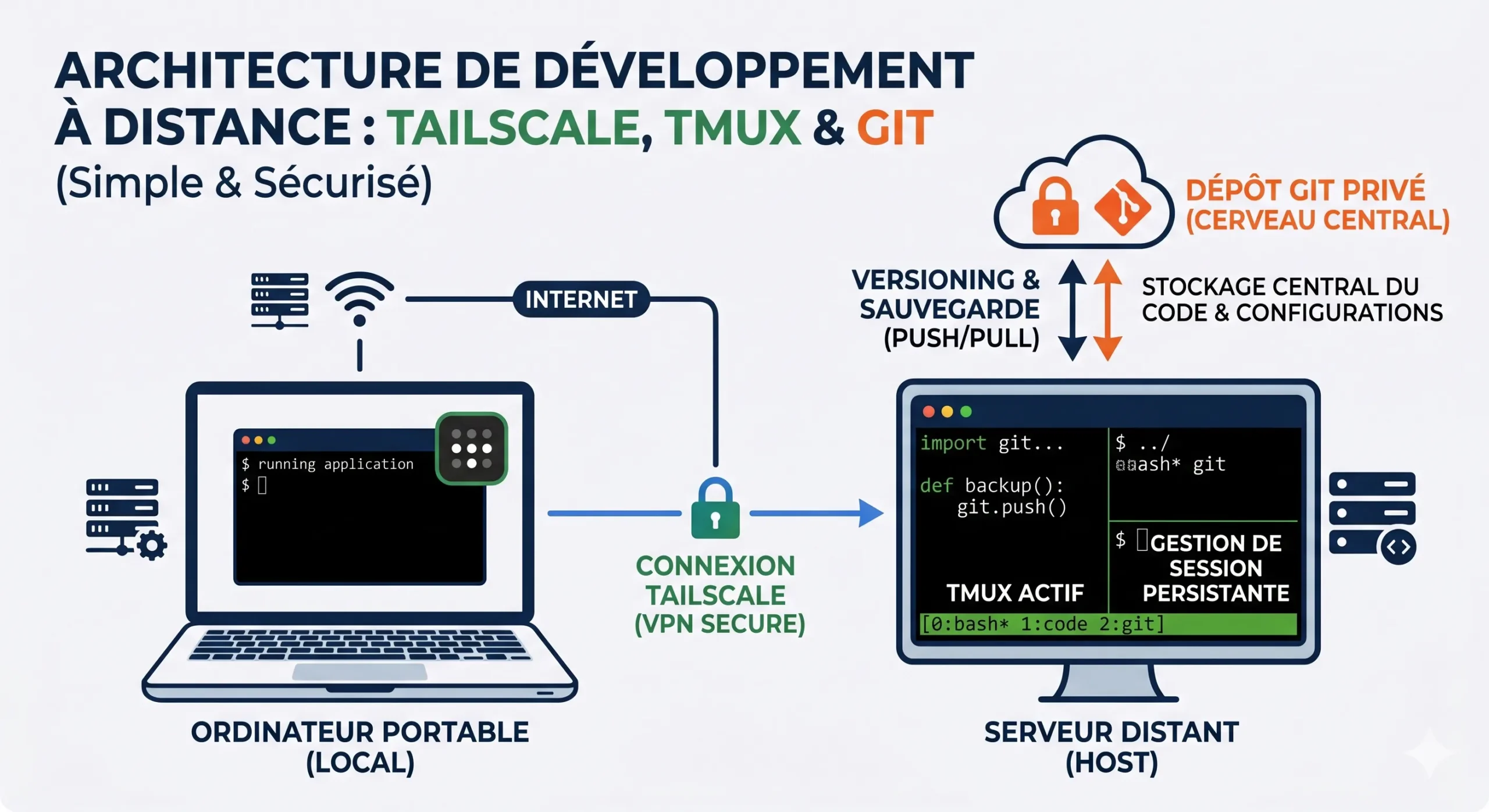 Setup agents IA : Les 5 outils techniques indispensables 1 infographie setup agents ia scaled