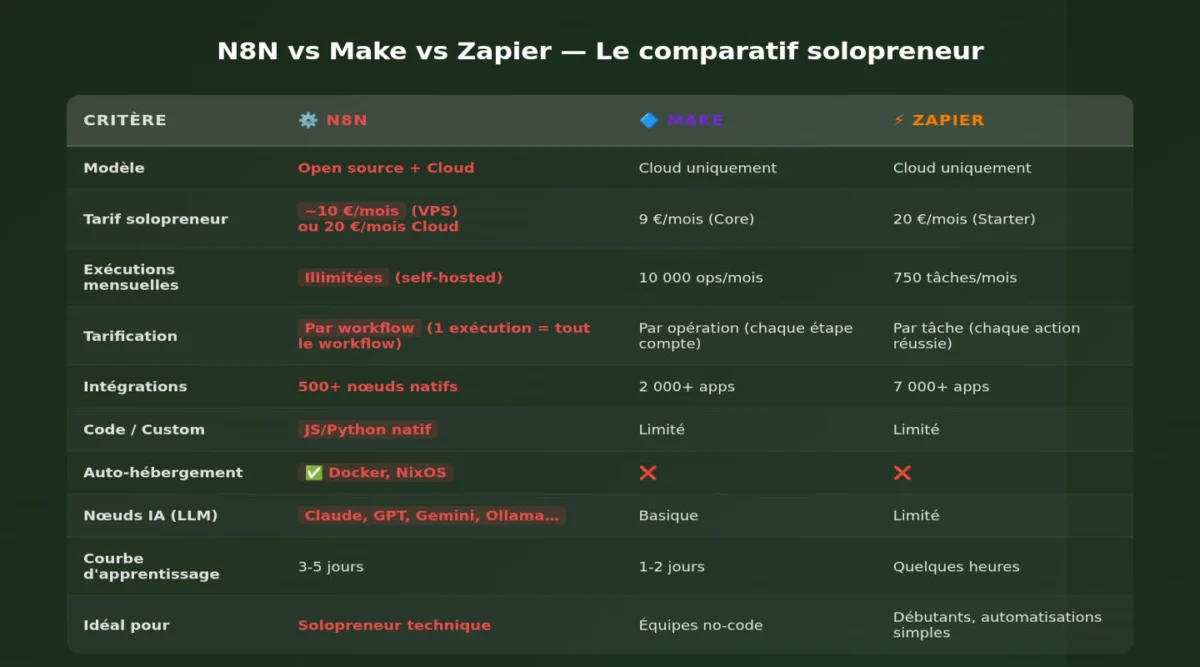 Pourquoi j'ai arrêté de tout déléguer à Claude — et ce que N8N fait mieux 4 Tableau comparatif N8N vs Make vs Zapier 2026