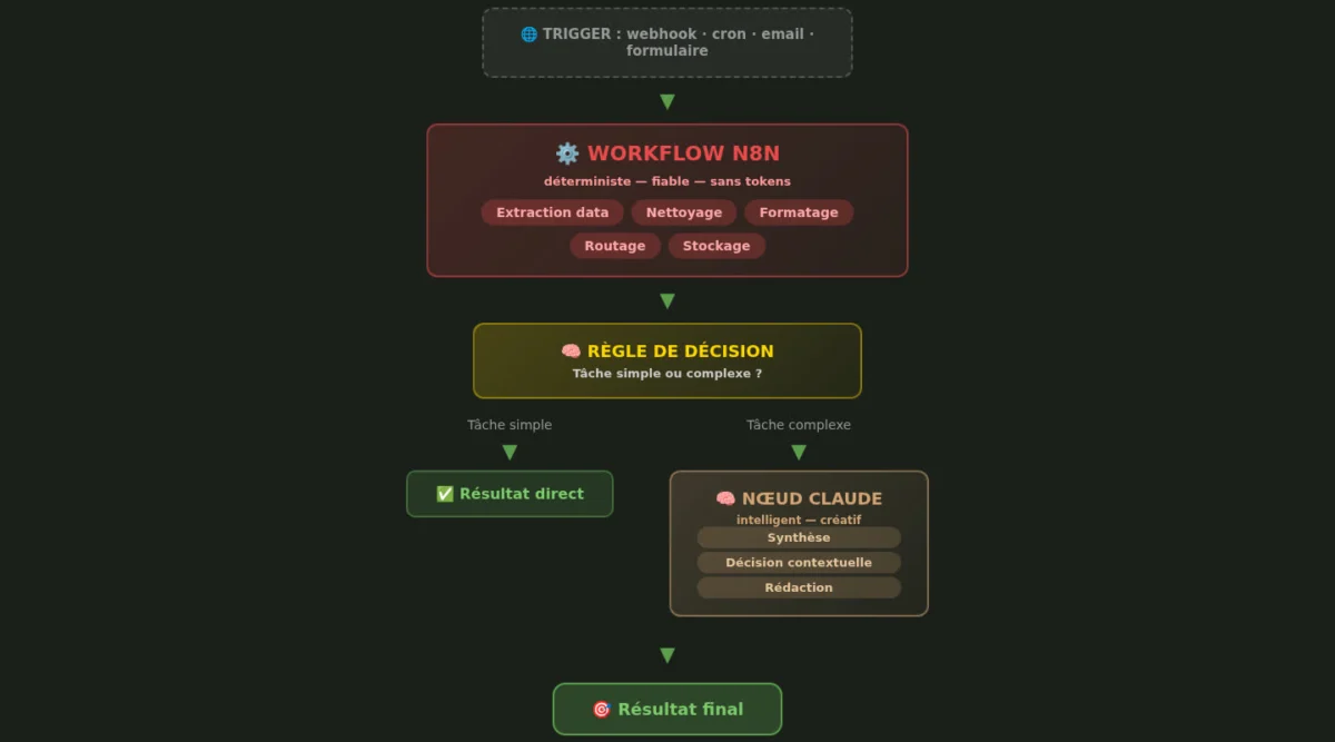 Pourquoi j'ai arrêté de tout déléguer à Claude — et ce que N8N fait mieux 3 Architecture hybride N8N et Claude : diagramme de flux