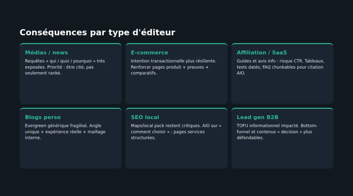 Aperçus IA Google France : c'est live (juillet 2026) 3 Consequences Apercus IA par type d editeur