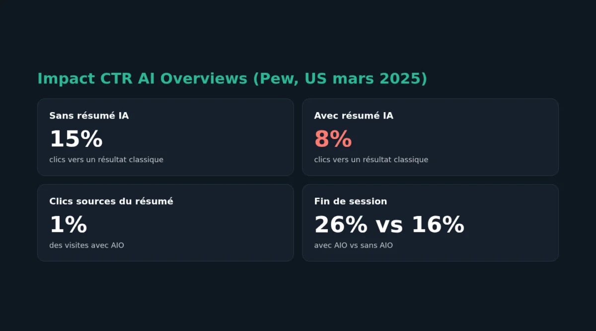 Aperçus IA Google France : c'est live (juillet 2026) 2 Impact CTR AI Overviews Pew 15% vs 8%