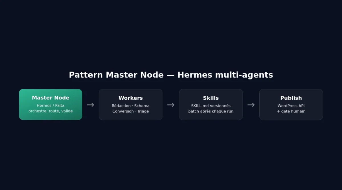 Pattern Master Node Hermes orchestrateur workers skills
